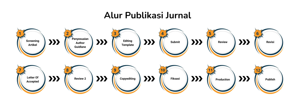 alur publikasi jurnal | softwaremahasiswa